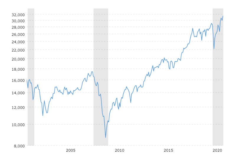 Dow Jones index